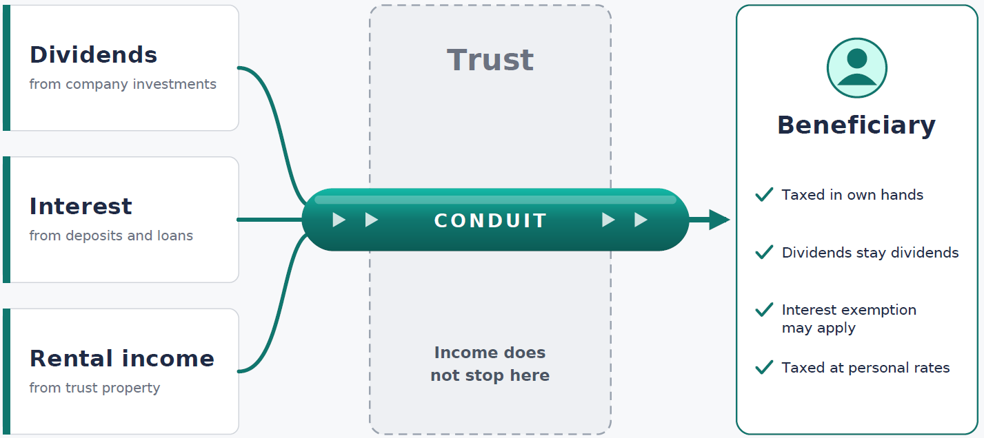 How does the Conduit Principle avoid Trust Income Tax?